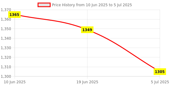 flipkart.com accu-chek ACTIVE BLOOD GLUCOMETER WITH 10 STRIPS Glucometer accu-chek Price History Graph from 10 Jun 2025 to 5 Jul 2025