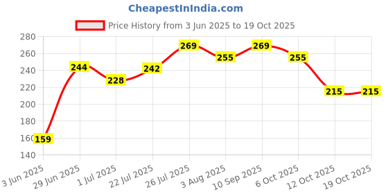 flipkart.com bold care Active Blue Intimate Wipes | pH Balanced Cleansing Wipes | Fights Bad Smell Intimate Wipes bold care Price History Graph from 3 Jun 2025 to 18 Oct 2025