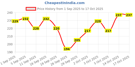 flipkart.com active Buy 1 Get 1 (2x500gm) Biscuit, Vegetable & Mutton Dog Treat active Price History Graph from 1 Sep 2025 to 15 Oct 2025
