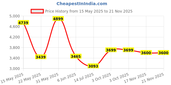 flipkart.com fabtec Active Car 12 Inch Plug and Play (Built-In Amplifier) Bass Tube Subwoofer fabtec Price History Graph from 15 May 2025 to 21 Nov 2025