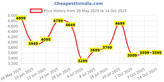flipkart.com fabtec Active Car 12 Inch Plug and Play (Built-In Amplifier) Bass Tube Subwoofer fabtec Price History Graph from 26 May 2025 to 13 Oct 2025