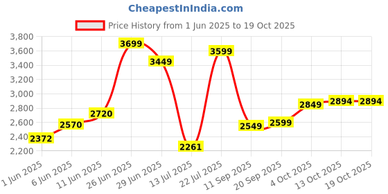 flipkart.com fabtec Active Car 8 Inch Plug and Play Bass Tube (Built-In Amplifier) Subwoofer fabtec Price History Graph from 1 Jun 2025 to 18 Oct 2025