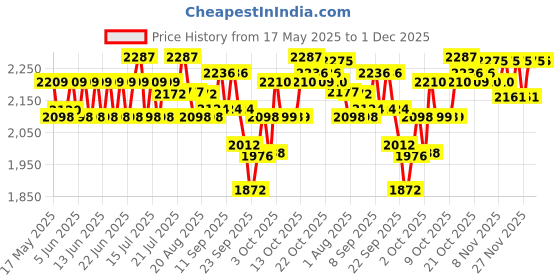 flipkart.com active Chicken and Vegetable 20 kg (2x10 kg) Dry Young Dog Food active Price History Graph from 17 May 2025 to 1 Dec 2025