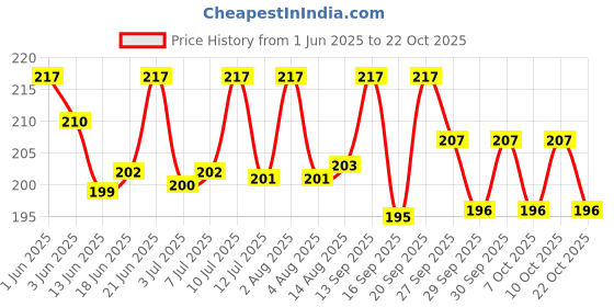 flipkart.com active cool ice bag hot & cold Pack active cool Price History Graph from 1 Jun 2025 to 22 Oct 2025