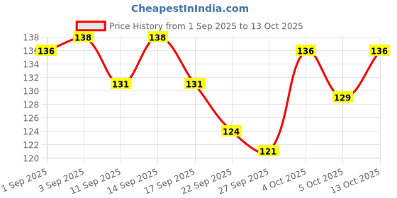 flipkart.com active Creamy Likable, Crab Cat Treat active Price History Graph from 1 Sep 2025 to 13 Oct 2025