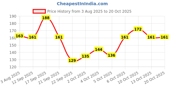 flipkart.com he Active Endurance Perfumed Body Spray for Today's Active Men Deodorant Spray-For Men he Price History Graph from 3 Aug 2025 to 20 Oct 2025