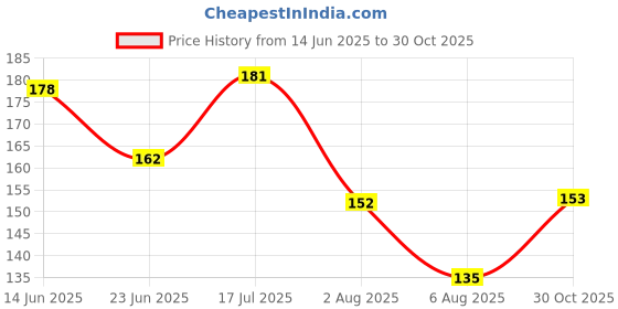 flipkart.com the soumi's can product ACTIVE FACE PACK (FOR SENSITIVE SKIN) JAR the soumi's can product Price History Graph from 14 Jun 2025 to 30 Oct 2025