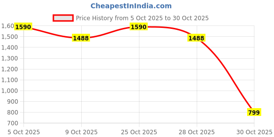 flipkart.com herbalife Active Fiber Complex (200 g, Unflavered Flavored) Unflavered Powder herbalife Price History Graph from 5 Oct 2025 to 30 Oct 2025