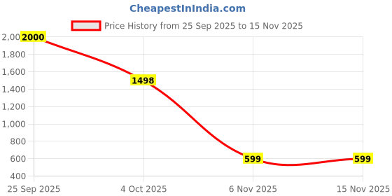 flipkart.com herbalife Active Fiber Complex 3 herbalife Price History Graph from 25 Sep 2025 to 14 Nov 2025