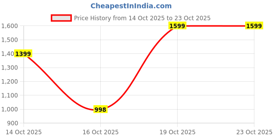 flipkart.com herbalife Active Fiber Complex for Digestive Health (200 g, Unflavered Flavored) Unflavered Powder herbalife Price History Graph from 14 Oct 2025 to 23 Oct 2025
