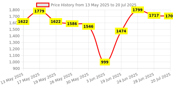 flipkart.com herbalife ACTIVE FIBER COMPLEX FOR DIGESTIVE HEALTH Nutrition Drink herbalife Price History Graph from 13 May 2025 to 20 Jul 2025