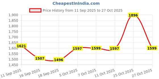 flipkart.com herbalife Active fiber complex Unflavored UNFLLAVORED Powder herbalife Price History Graph from 11 Sep 2025 to 27 Oct 2025