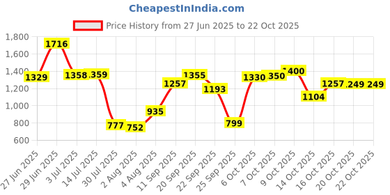 flipkart.com herbalife nutrition ACTIVE FIBER COMPLEX-UNFLAVOURED -200 GMS Plant-Based Protein herbalife nutrition Price History Graph from 27 Jun 2025 to 22 Oct 2025