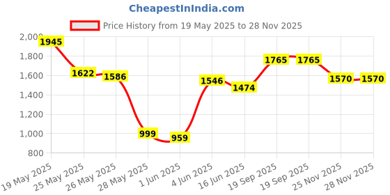flipkart.com herbalife ACTIVE FIBER COMPLEX (UNFLAVOURED) Nutrition Drink herbalife Price History Graph from 19 May 2025 to 28 Nov 2025