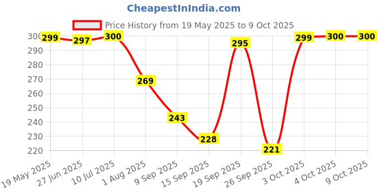flipkart.com uno aroma Active Fresh Car Freshener Diffuser uno aroma Price History Graph from 19 May 2025 to 9 Oct 2025