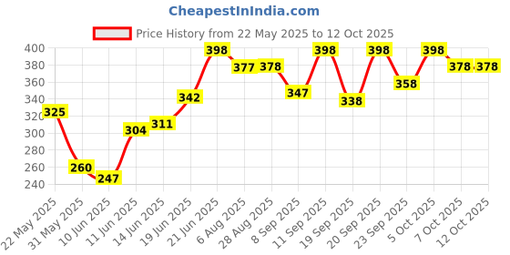 flipkart.com uno aroma Active Fresh Fragrance Car Freshener Spray uno aroma Price History Graph from 22 May 2025 to 11 Oct 2025
