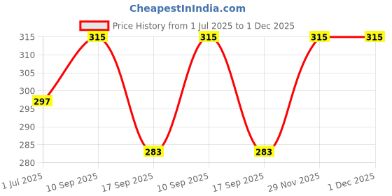 flipkart.com himalaya Active Fresh Miswak Mouthwash 215ml - MISWAK himalaya Price History Graph from 1 Jul 2025 to 29 Nov 2025