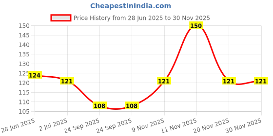 flipkart.com himalaya ACTIVE FRESH SAUNF MOUTHWASH - SAUNF himalaya Price History Graph from 28 Jun 2025 to 29 Nov 2025