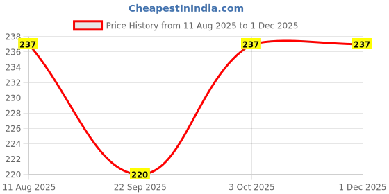 flipkart.com active fusion Boxing hand Wraps | Cotton (Set of 2) | For MMA, Boxing (108 inch) (RED) Boxing Hand Wrap active fusion Price History Graph from 11 Aug 2025 to 30 Nov 2025