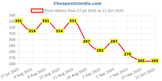 flipkart.com active fusion Taekwondo kick pad Kicking Shield active fusion Price History Graph from 27 Jul 2025 to 11 Oct 2025