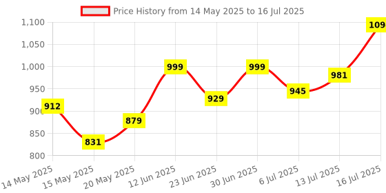 flipkart.com accu-chek Active Glucose Monitor with 10 Strips Glucometer accu-chek Price History Graph from 14 May 2025 to 16 Jul 2025
