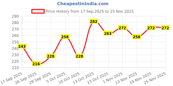 flipkart.com active Gravy (16 X 70g) Wet Young Dog, Chicken Liver Chunks and Real Chicken 1.12 kg Wet Young Dog Food active Price History Graph from 17 Sep 2025 to 24 Nov 2025