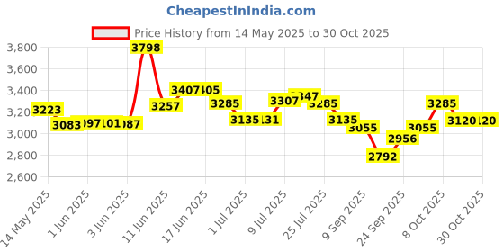 flipkart.com fishman Active Guitar Bridge Pickup fishman Price History Graph from 14 May 2025 to 29 Oct 2025