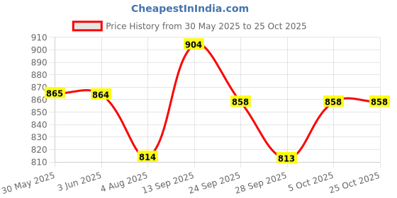 flipkart.com kh Active Guitar Bridge Pickup kh Price History Graph from 30 May 2025 to 25 Oct 2025