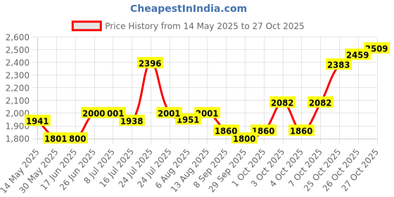 flipkart.com musickart Active Guitar Bridge Pickup musickart Price History Graph from 14 May 2025 to 27 Oct 2025