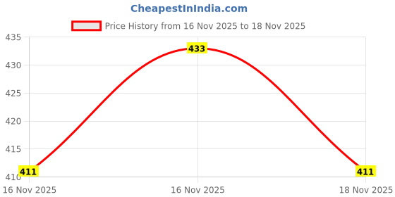 flipkart.com subhajit organic care Active Hair Vitalizer With Rosemary, Amla, Hibiscus Oil for All Types - SOLUTION subhajit organic care Price History Graph from 16 Nov 2025 to 16 Nov 2025