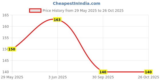 flipkart.com actiwow Active Intimate Area Whitening Intimate Wash Skin Lightening Wash As2 Intimate Cream actiwow Price History Graph from 29 May 2025 to 26 Oct 2025
