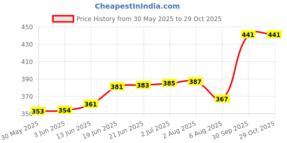 flipkart.com gasofast -ACTIVE JEERA-48*5G SACHET ACTIVE JEERA Powder (240 g) JEERA Powder JEERA Powder gasofast Price History Graph from 30 May 2025 to 29 Oct 2025