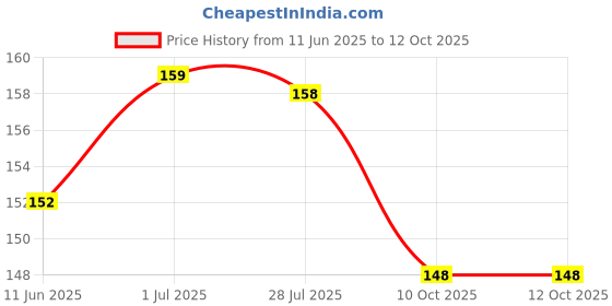 flipkart.com johnson's Active Kids Shampoo Clean & Fresh 100 ml BMR johnson's Price History Graph from 11 Jun 2025 to 12 Oct 2025