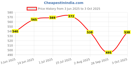 flipkart.com johnson's baby Active Kids Soft & Smooth Shampoo johnson's baby Price History Graph from 3 Jun 2025 to 3 Oct 2025