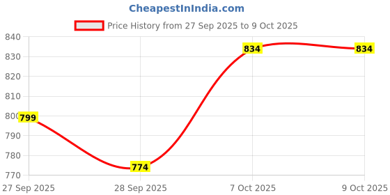 flipkart.com frido Active Knee Cap for Pain Relief, Joint Support & Injury Recovery, Black, Large Knee Support frido Price History Graph from 27 Sep 2025 to 9 Oct 2025