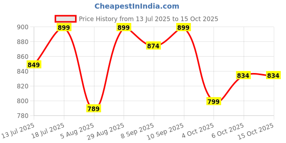 flipkart.com frido Active Knee Cap Support for Pain Relief, Joint Support, Sports & Injury Recovery Knee Support frido Price History Graph from 13 Jul 2025 to 14 Oct 2025