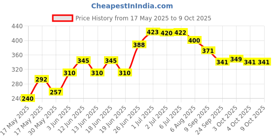 flipkart.com secret temptation Active Lifestyle Roll-on 50ml & Breeze Body Spary 120ml,Combo Pack of 2 for Women secret temptation Price History Graph from 17 May 2025 to 9 Oct 2025