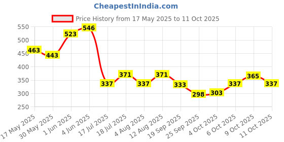 flipkart.com secret temptation Active Lifestyle Roll-on Pack of 3 Deodorant Roll-on-For Women secret temptation Price History Graph from 17 May 2025 to 11 Oct 2025