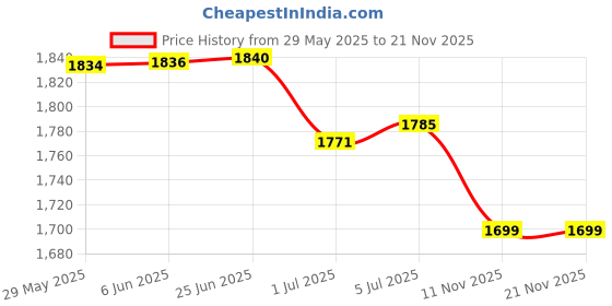 flipkart.com accu-chek Active Meter with ActiveTest Strips Glucometer accu-chek Price History Graph from 29 May 2025 to 21 Nov 2025