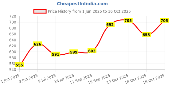flipkart.com seni Active Normal Adult Pull Ups - 10 Pieces (Large) Adult Diapers - L seni Price History Graph from 1 Jun 2025 to 16 Oct 2025
