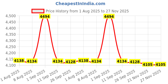 flipkart.com active overseas Sumra G Quartz Single Bowl Matte Finish Kitchen Sink With Drain Board & Drainer Basket|31x19x9 inches Kitchen Sink|Modern Sink for Kitchen| Vessel Sink active overseas Price History Graph from 1 Aug 2025 to 27 Nov 2025
