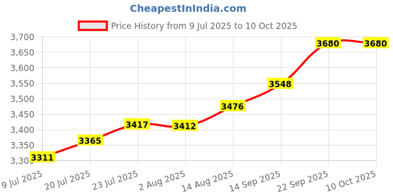flipkart.com active overseas Washbasin Corner Sink Corner Basin active overseas Price History Graph from 9 Jul 2025 to 9 Oct 2025