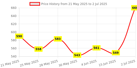 flipkart.com airiz Active oxygen & Negative ion (32 Pieces) Sanitary Pad airiz Price History Graph from 21 May 2025 to 2 Jul 2025