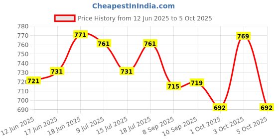 flipkart.com airiz Active oxygen & Negative ion (40 Pieces) Sanitary Pad (Pack of 5) Sanitary Pad airiz Price History Graph from 12 Jun 2025 to 5 Oct 2025