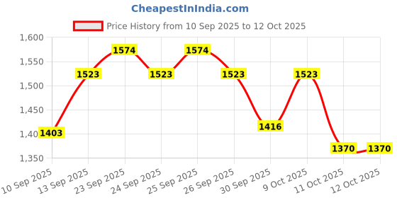flipkart.com airiz Active oxygen & Negative ion (80 Pieces) Sanitary Pad (Pack of 10) Sanitary Pad airiz Price History Graph from 10 Sep 2025 to 12 Oct 2025