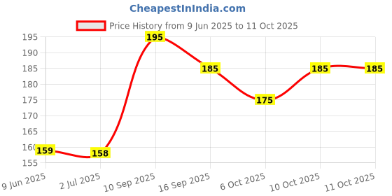 flipkart.com airiz Active Oxygen & Negative Ion Relax SOFT COTTON sanitary napkin for DAY use Sanitary Pad airiz Price History Graph from 9 Jun 2025 to 9 Oct 2025