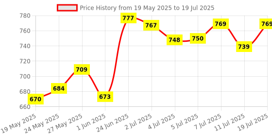 flipkart.com airiz ACTIVE OXYGEN & NEGATIVE ION RELAX SOFT COTTON SANITARY NAPKIN FOR Night USE -(40 Pads in 5 Pack) Sanitary Napkin/Pad Sanitary Pad airiz Price History Graph from 19 May 2025 to 11 Jul 2025
