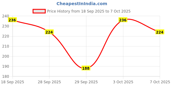 flipkart.com airiz ACTIVE OXYGEN & NEGATIVE ION RELEX SOFT COTTON SANITARY NAPKIN FOR DAY USE - (10 PIECES) Sanitary Pad Sanitary Pad airiz Price History Graph from 18 Sep 2025 to 7 Oct 2025