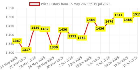 flipkart.com airiz ACTIVE OXYGEN & NEGATIVE ION RELEX SOFT COTTON SANITARY NAPKIN FOR DAY USE - (100 PIECES) Sanitary Pad Sanitary Pad airiz Price History Graph from 15 May 2025 to 16 Jul 2025