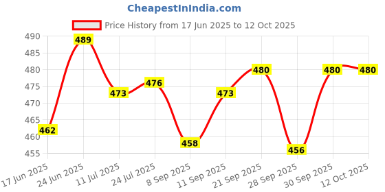 flipkart.com airiz ACTIVE OXYGEN & NEGATIVE ION RELEX SOFT COTTON SANITARY NAPKIN FOR DAY USE - (30 PIECES) Sanitary Pad Sanitary Pad airiz Price History Graph from 17 Jun 2025 to 11 Oct 2025